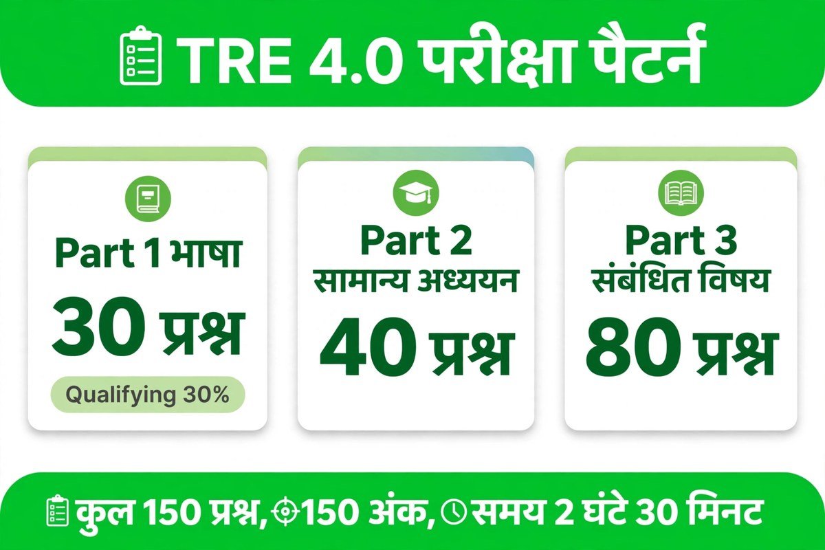 TRE 4.0 परीक्षा पैटर्न, भाषा 30 प्रश्न, सामान्य अध्ययन 40 प्रश्न, संबंधित विषय 80 प्रश्न