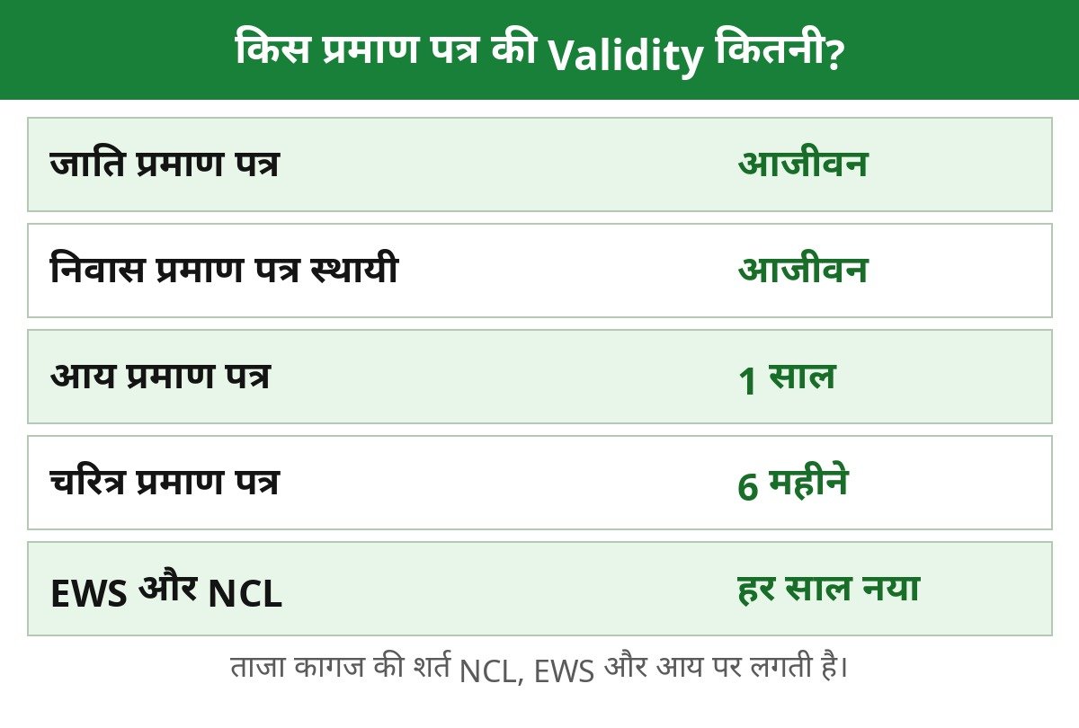 jati praman patra validity table me jati aay niwas charitra aur EWS NCL praman patra ki avadhi ki tulna