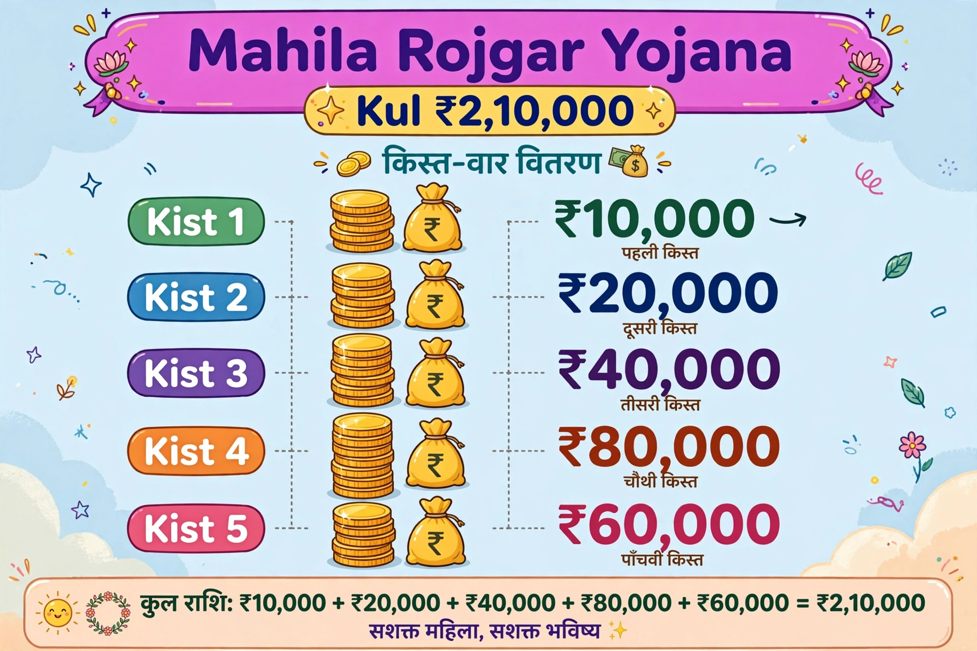 महिला रोज़गार योजना दूसरी किश्त status chart