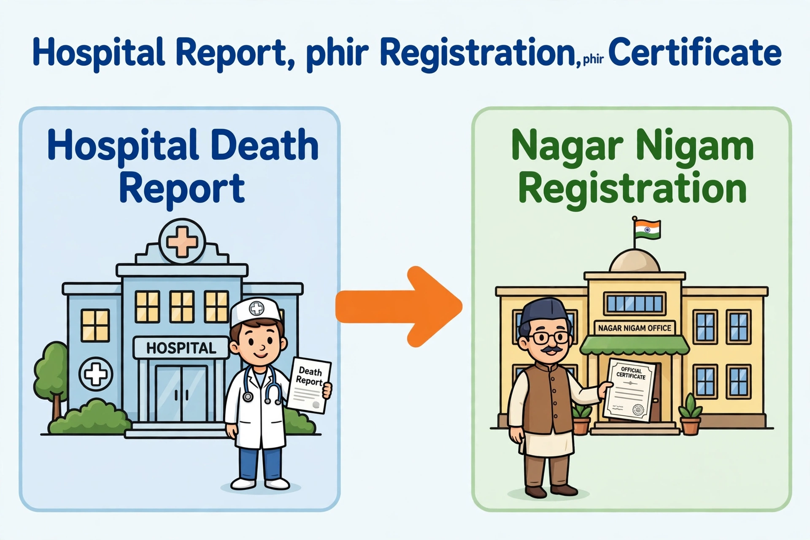 hospital death report vs nagar nigam death registration bihar
